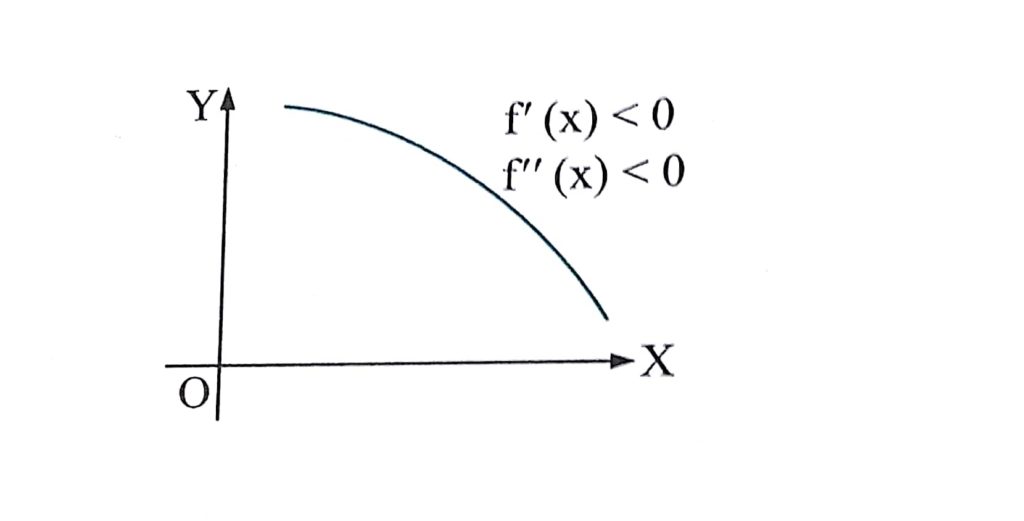 mathematical meaning of decreasing function