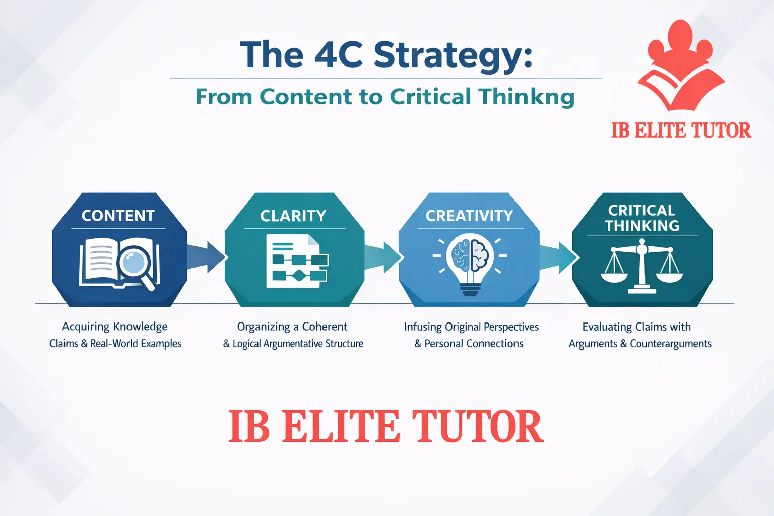 IB TOK essay strategy infographic showing the 4C method: Content, Clarity, Creativity, and Critical Thinking for structured argument writing