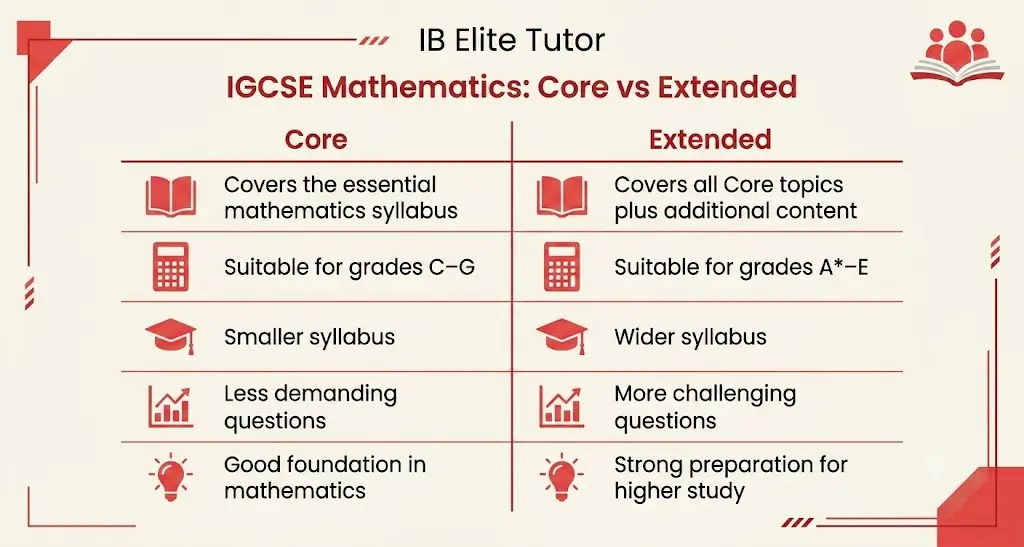 IGCSE Core Vs Extended